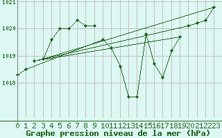 Courbe de la pression atmosphrique pour Weihenstephan