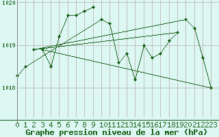 Courbe de la pression atmosphrique pour Crnomelj