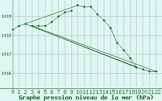 Courbe de la pression atmosphrique pour Aigrefeuille d