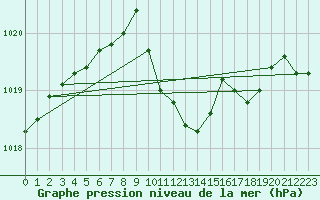 Courbe de la pression atmosphrique pour Akakoca