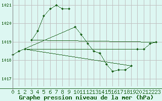 Courbe de la pression atmosphrique pour Constance (All)