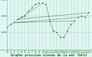 Courbe de la pression atmosphrique pour Mumbles