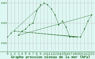 Courbe de la pression atmosphrique pour Connerr (72)