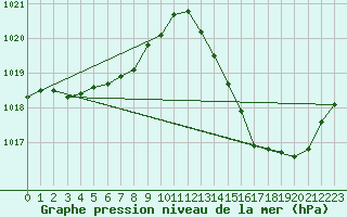 Courbe de la pression atmosphrique pour La Poblachuela (Esp)