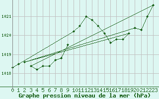 Courbe de la pression atmosphrique pour Cap Cpet (83)