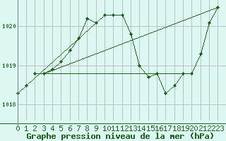 Courbe de la pression atmosphrique pour Avord (18)