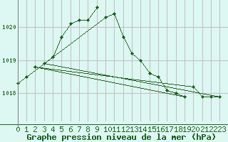 Courbe de la pression atmosphrique pour Offenbach Wetterpar