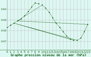 Courbe de la pression atmosphrique pour Villarzel (Sw)