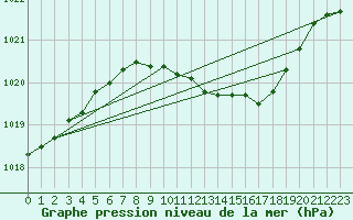 Courbe de la pression atmosphrique pour Bergen