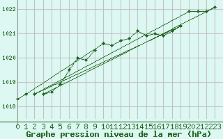 Courbe de la pression atmosphrique pour Terschelling Hoorn