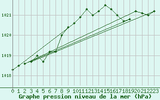 Courbe de la pression atmosphrique pour Anvers (Be)