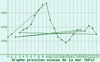 Courbe de la pression atmosphrique pour Kocelovice