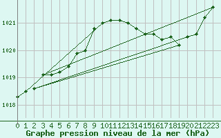 Courbe de la pression atmosphrique pour Connerr (72)
