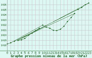 Courbe de la pression atmosphrique pour Logrono (Esp)