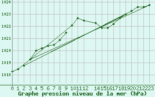 Courbe de la pression atmosphrique pour Leign-les-Bois (86)