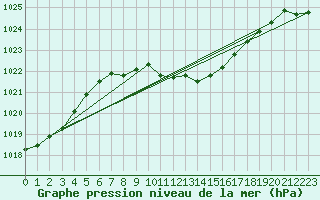 Courbe de la pression atmosphrique pour Straubing