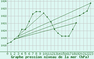 Courbe de la pression atmosphrique pour Altdorf