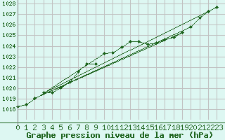 Courbe de la pression atmosphrique pour Die (26)