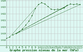 Courbe de la pression atmosphrique pour Coimbra / Cernache