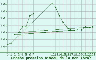 Courbe de la pression atmosphrique pour Lagarrigue (81)