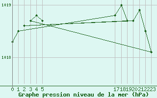 Courbe de la pression atmosphrique pour le bateau BATFR21