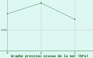 Courbe de la pression atmosphrique pour Ballarat