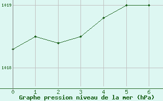 Courbe de la pression atmosphrique pour Gioia Del Colle