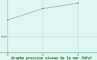 Courbe de la pression atmosphrique pour Lancelin