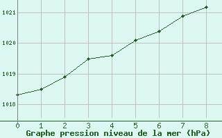 Courbe de la pression atmosphrique pour Olpenitz