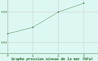 Courbe de la pression atmosphrique pour Aulvik National Park