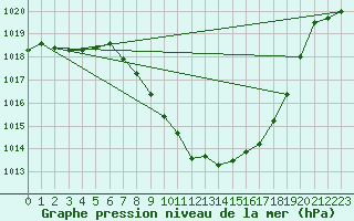 Courbe de la pression atmosphrique pour Bischofshofen