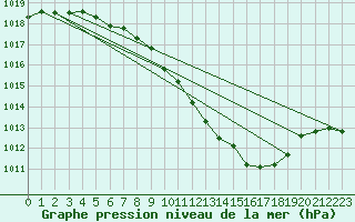 Courbe de la pression atmosphrique pour Ble - Binningen (Sw)