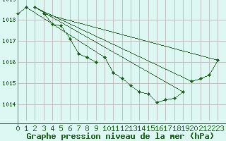 Courbe de la pression atmosphrique pour Dej