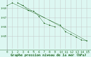 Courbe de la pression atmosphrique pour Dej