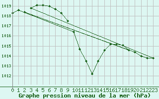 Courbe de la pression atmosphrique pour Chur-Ems