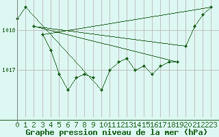 Courbe de la pression atmosphrique pour Hohrod (68)