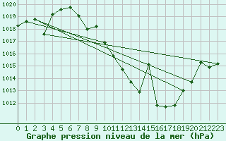 Courbe de la pression atmosphrique pour Yecla