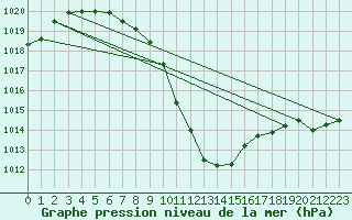 Courbe de la pression atmosphrique pour Gelbelsee