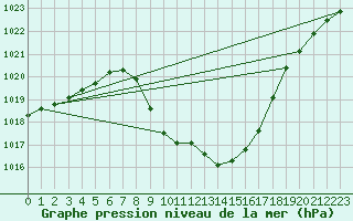 Courbe de la pression atmosphrique pour Koetschach / Mauthen