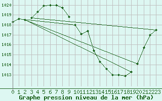 Courbe de la pression atmosphrique pour Zamora