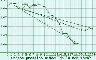 Courbe de la pression atmosphrique pour Leucate (11)