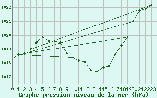 Courbe de la pression atmosphrique pour Bischofszell