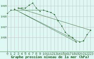 Courbe de la pression atmosphrique pour Dijon / Longvic (21)
