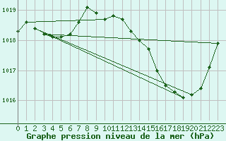 Courbe de la pression atmosphrique pour Millau (12)