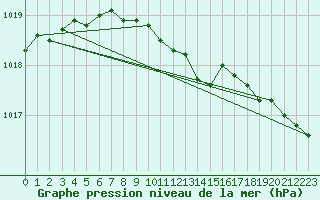 Courbe de la pression atmosphrique pour Bergen / Florida