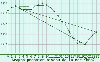 Courbe de la pression atmosphrique pour Xert / Chert (Esp)