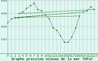 Courbe de la pression atmosphrique pour Hartberg