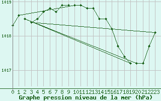 Courbe de la pression atmosphrique pour Cap de la Hague (50)