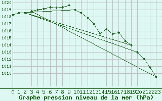 Courbe de la pression atmosphrique pour Bergen