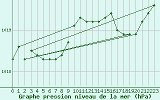 Courbe de la pression atmosphrique pour Calvi (2B)